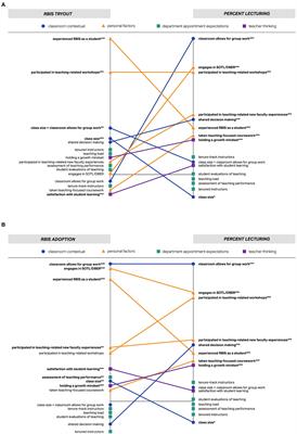 Association of malleable factors with adoption of research-based instructional strategies in introductory chemistry, mathematics, and physics